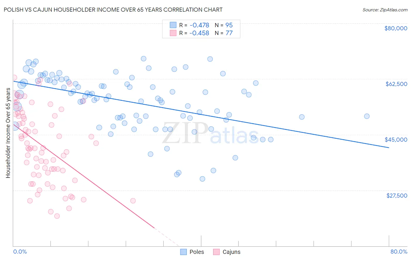 Polish vs Cajun Householder Income Over 65 years