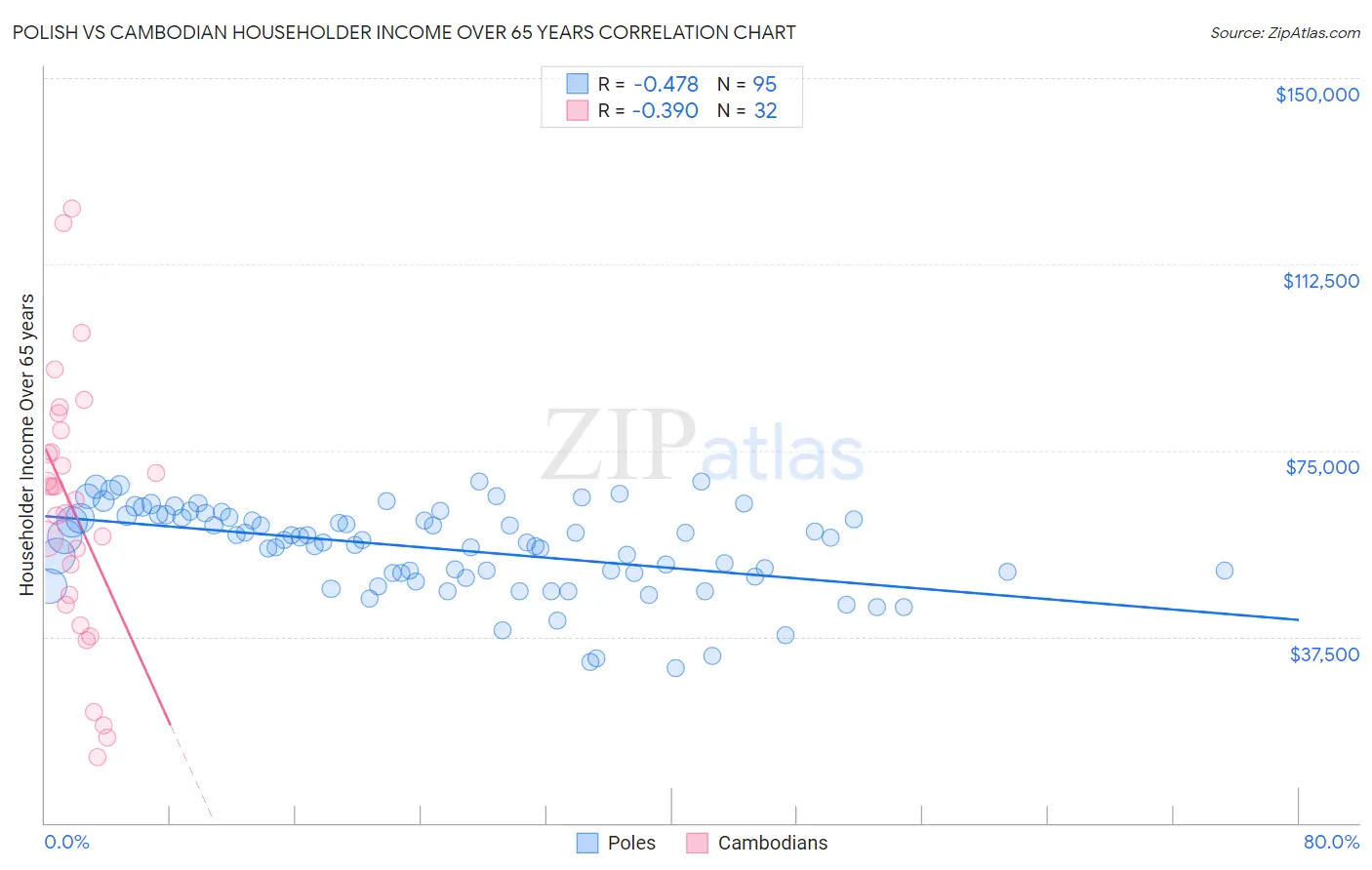 Polish vs Cambodian Householder Income Over 65 years