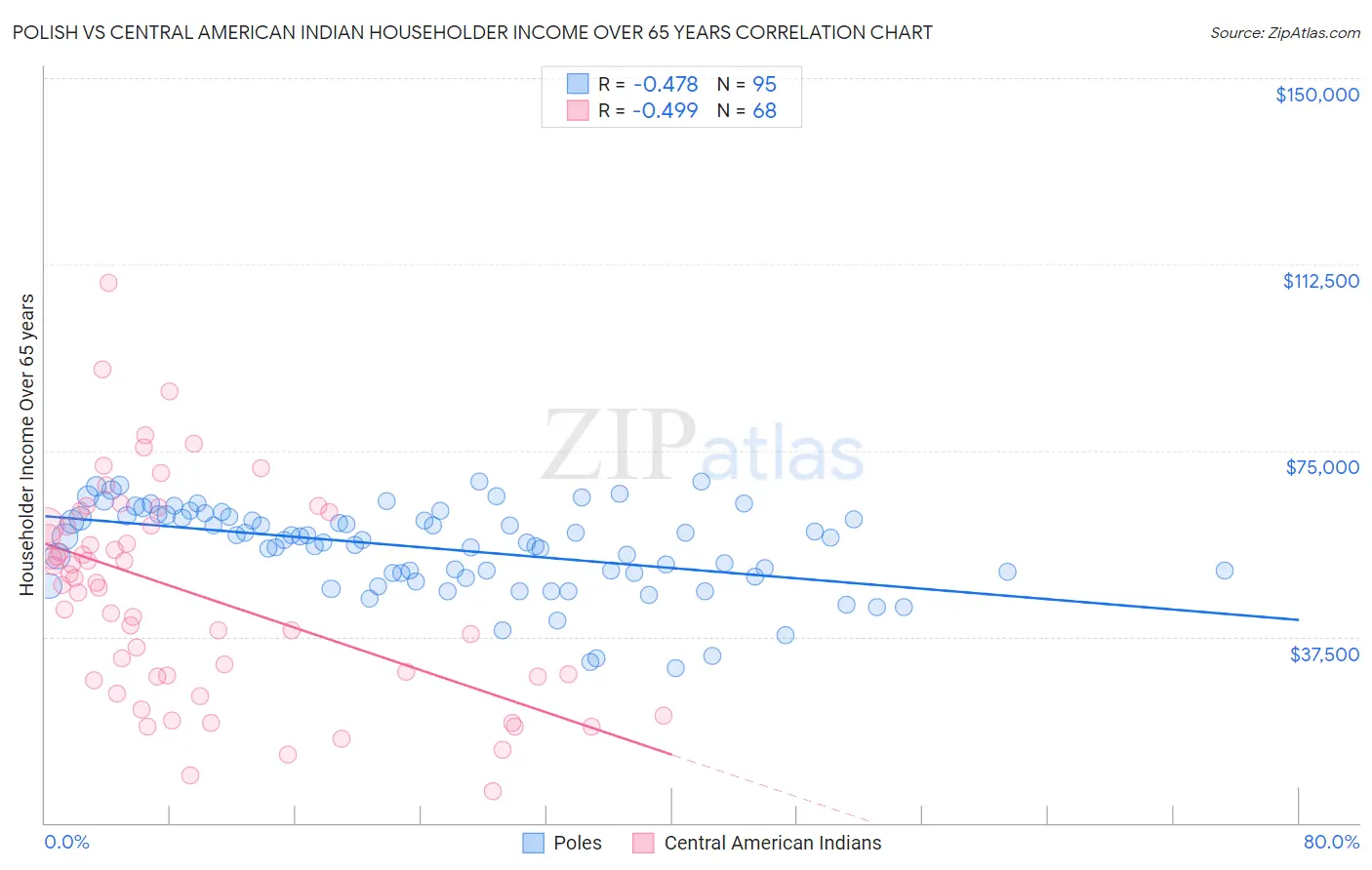 Polish vs Central American Indian Householder Income Over 65 years