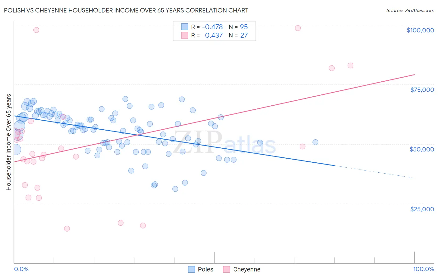 Polish vs Cheyenne Householder Income Over 65 years