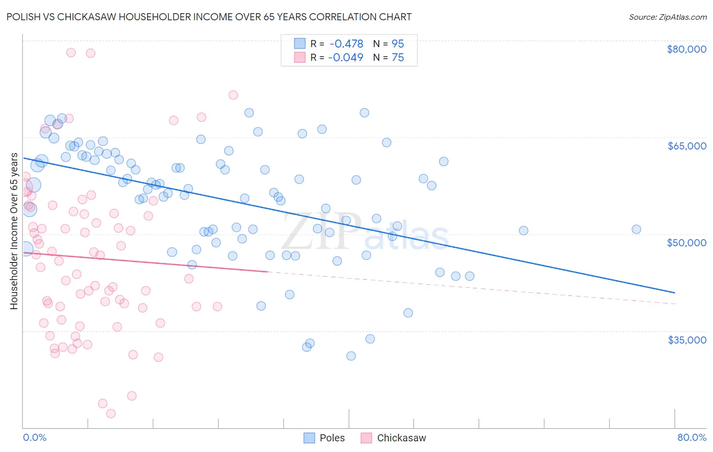 Polish vs Chickasaw Householder Income Over 65 years