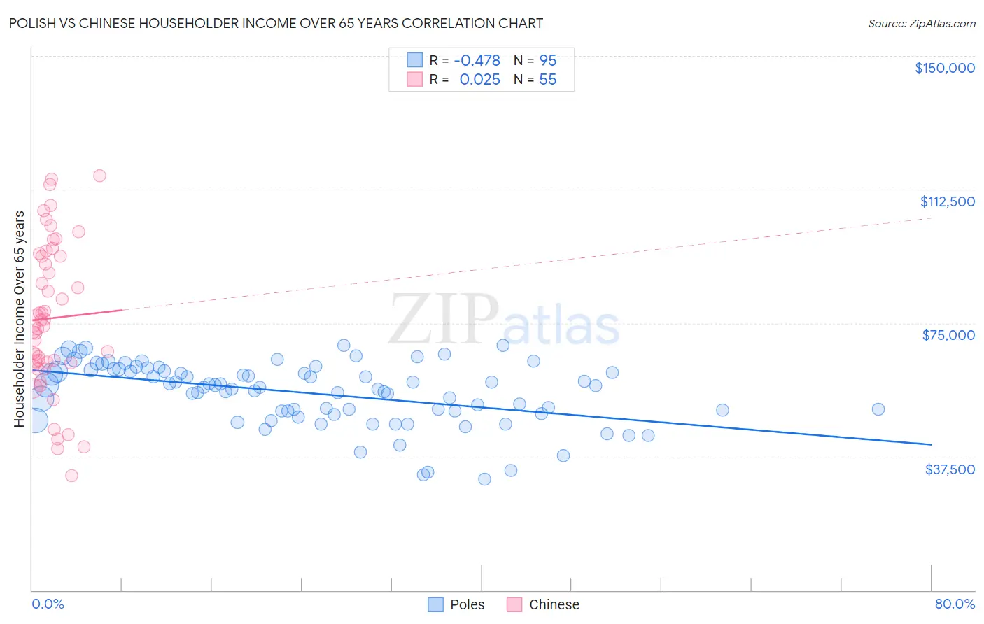 Polish vs Chinese Householder Income Over 65 years