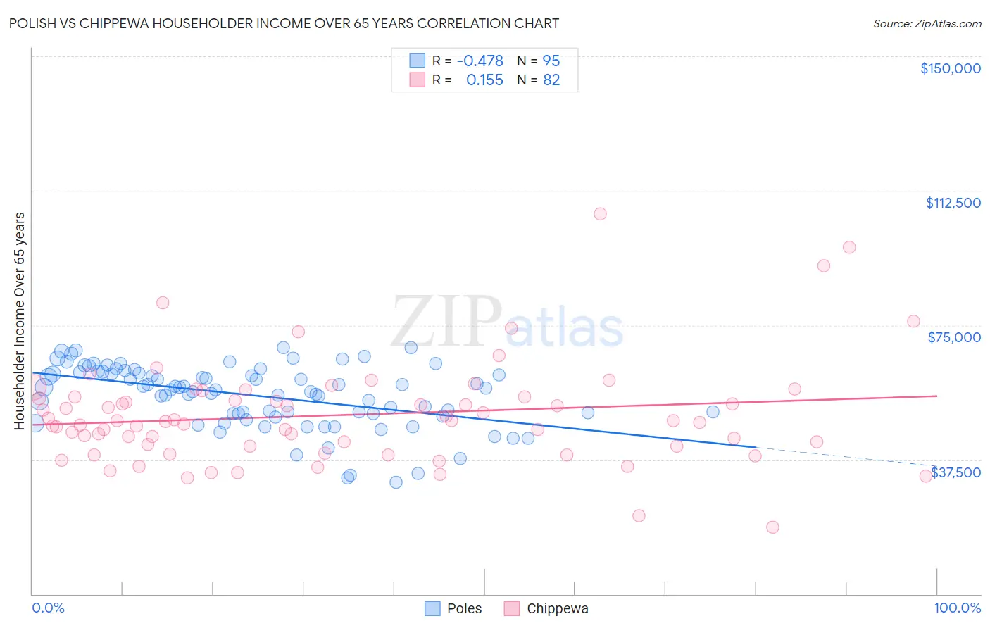 Polish vs Chippewa Householder Income Over 65 years