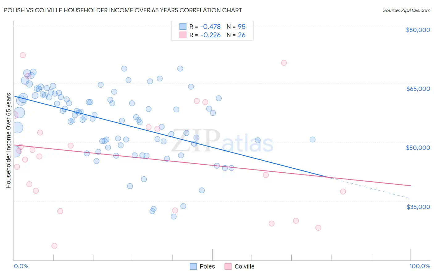 Polish vs Colville Householder Income Over 65 years