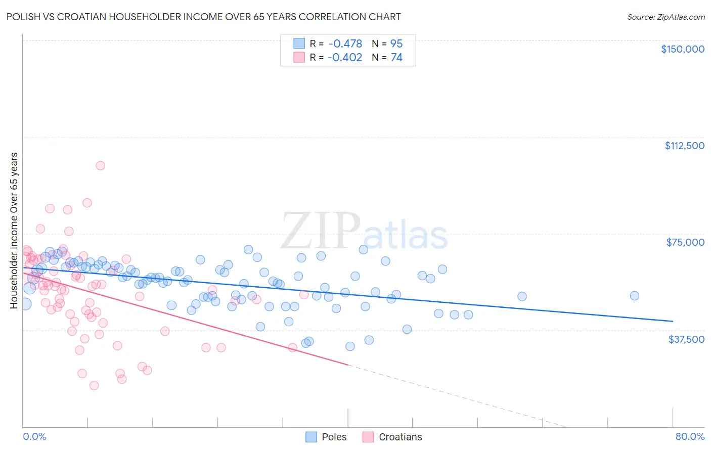 Polish vs Croatian Householder Income Over 65 years