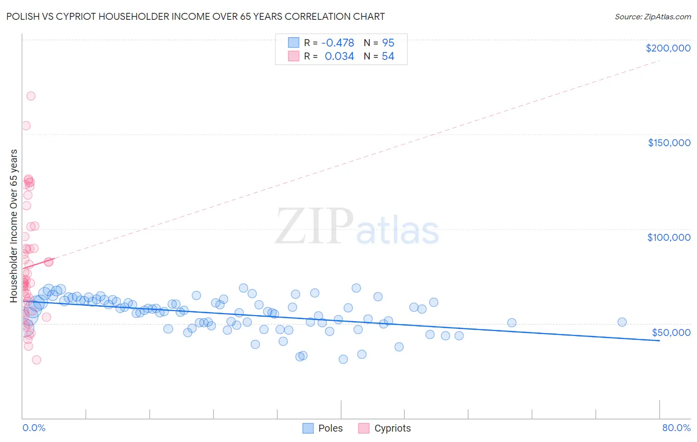 Polish vs Cypriot Householder Income Over 65 years