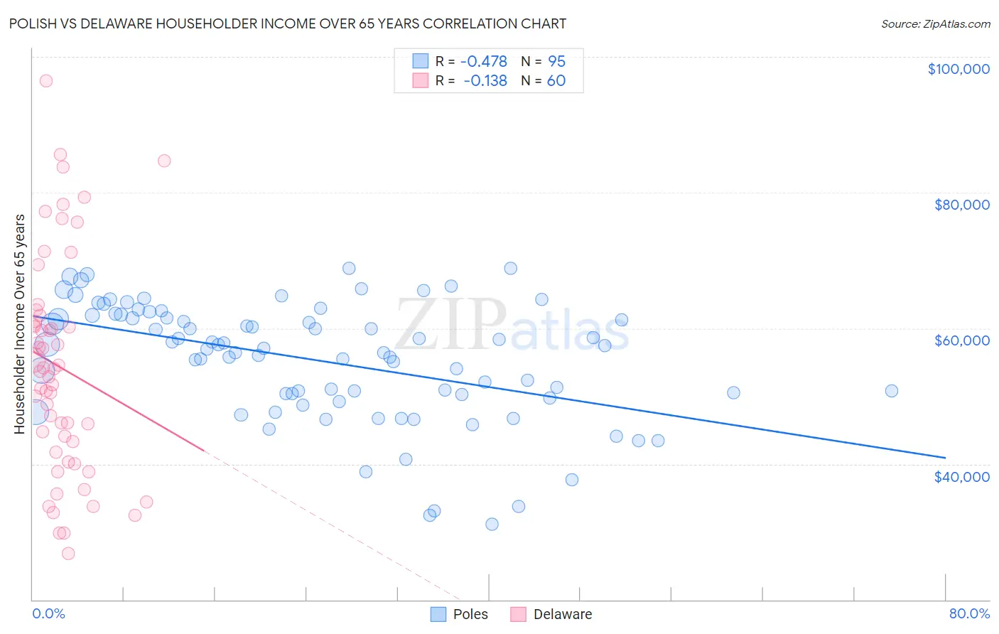 Polish vs Delaware Householder Income Over 65 years