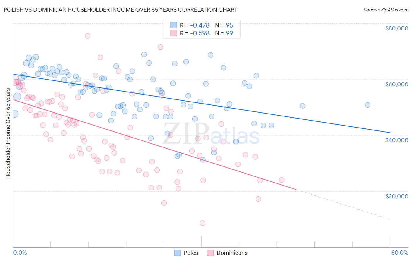 Polish vs Dominican Householder Income Over 65 years