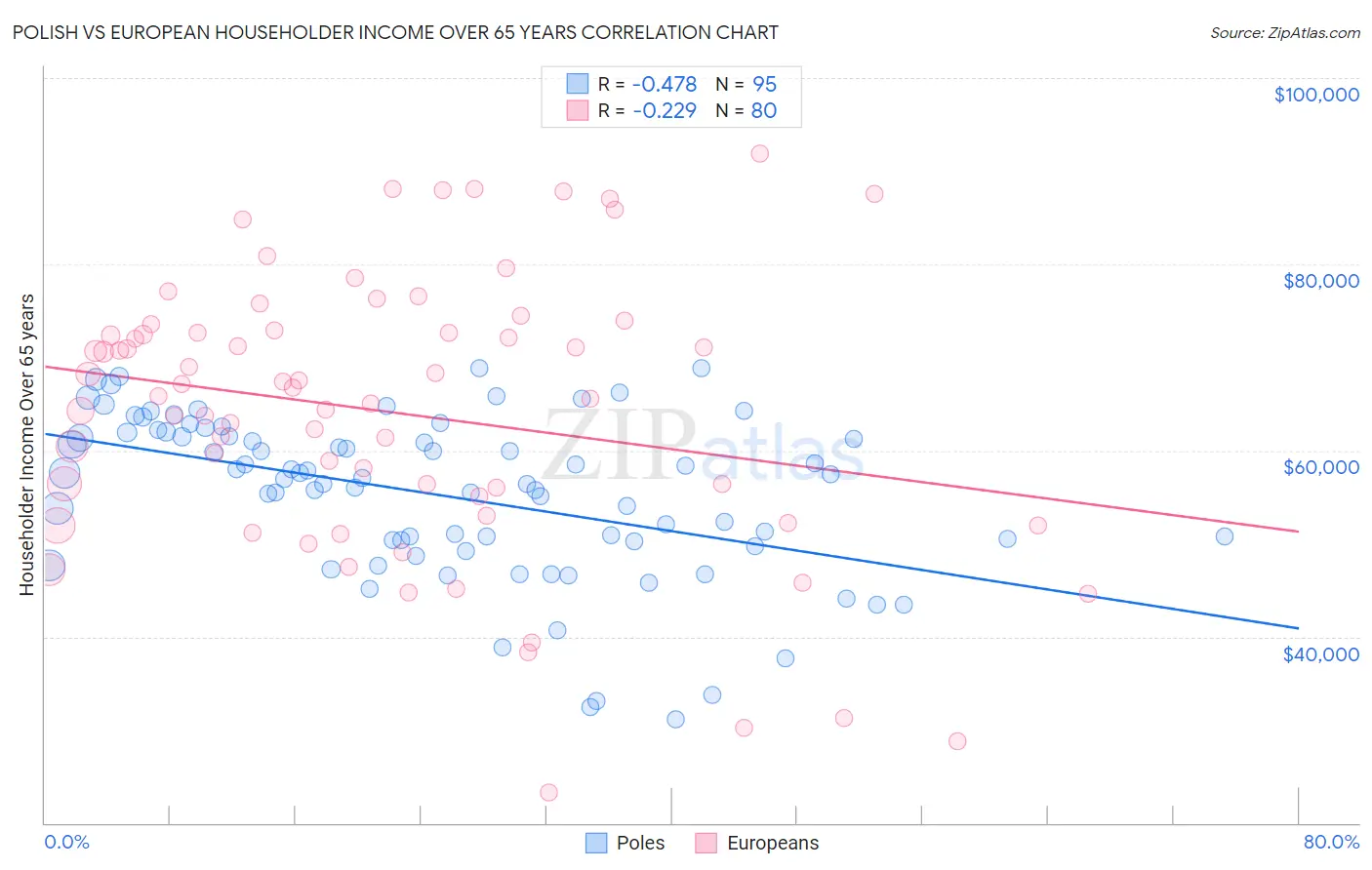 Polish vs European Householder Income Over 65 years