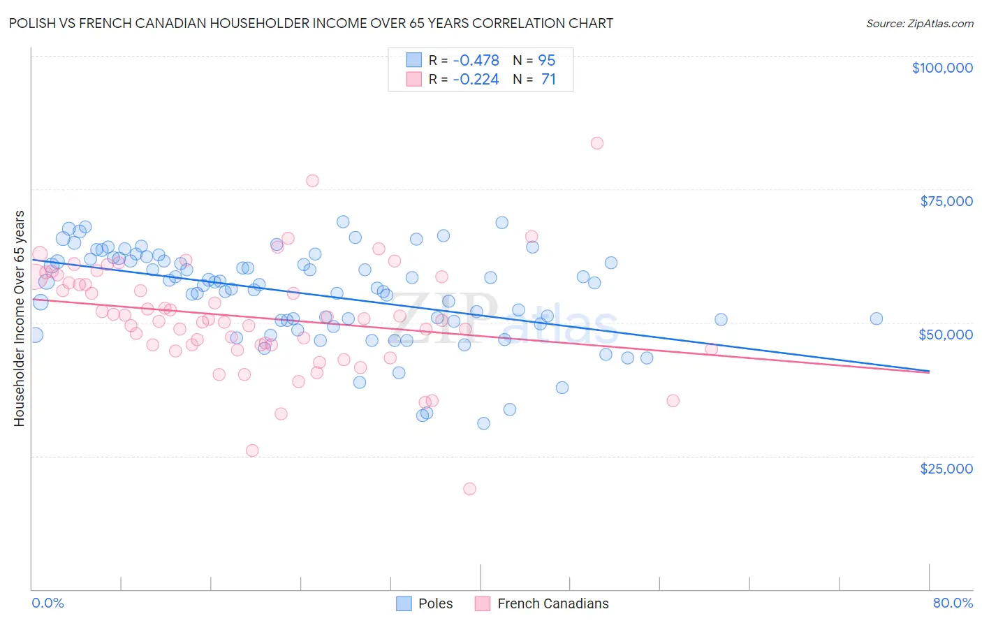 Polish vs French Canadian Householder Income Over 65 years