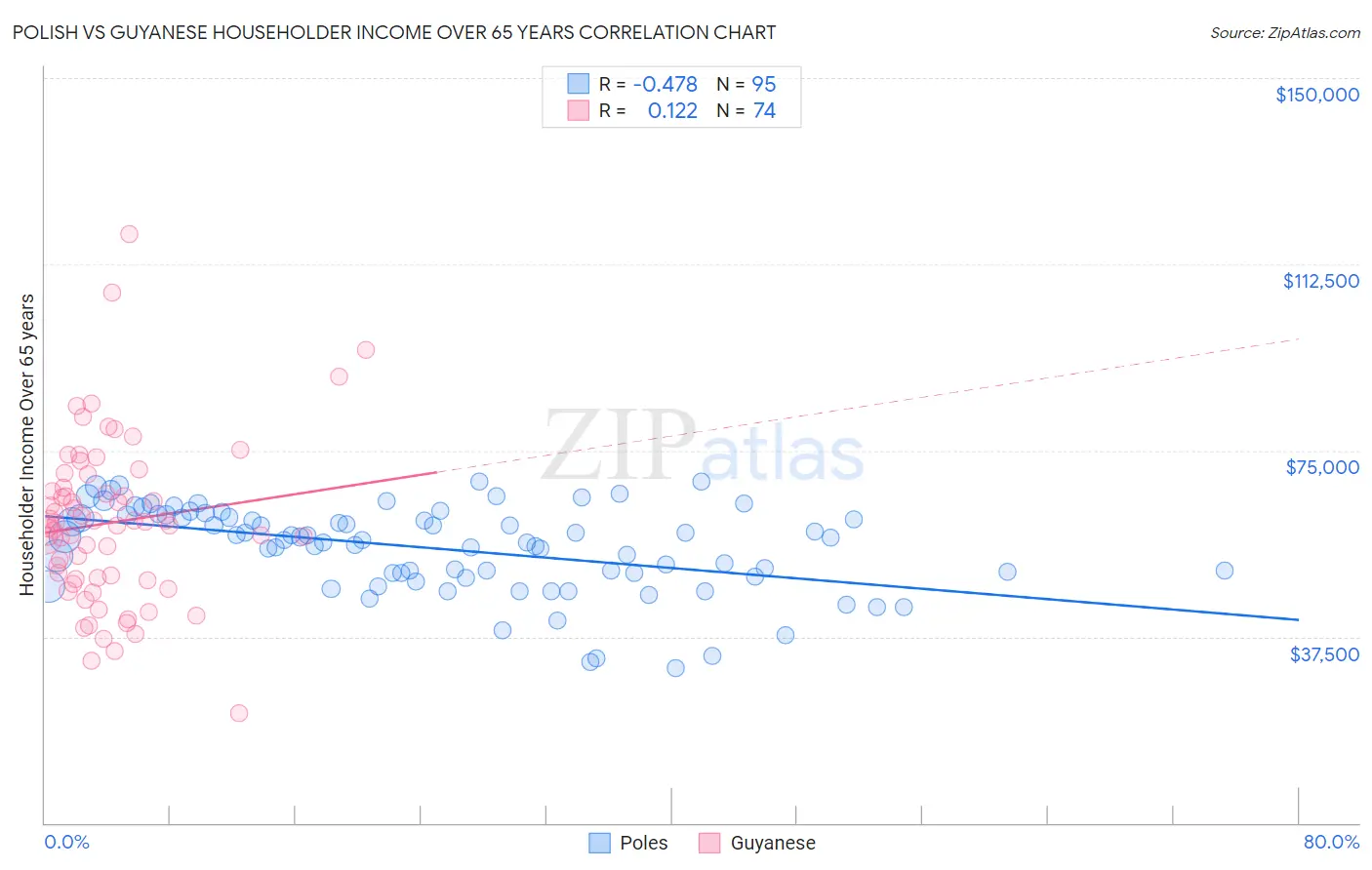 Polish vs Guyanese Householder Income Over 65 years