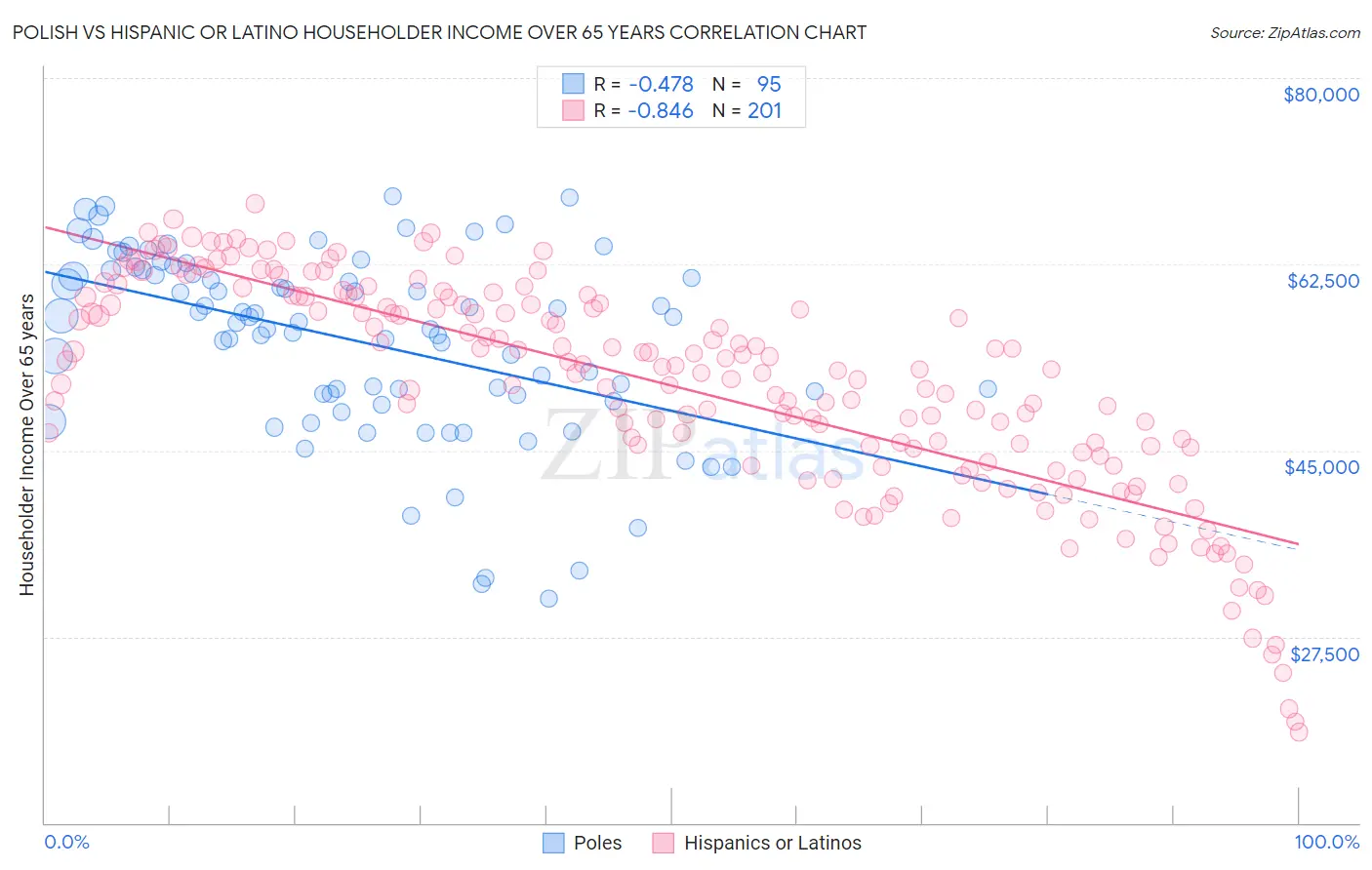 Polish vs Hispanic or Latino Householder Income Over 65 years