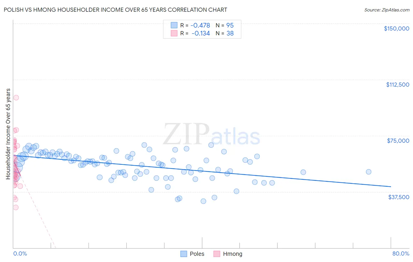 Polish vs Hmong Householder Income Over 65 years