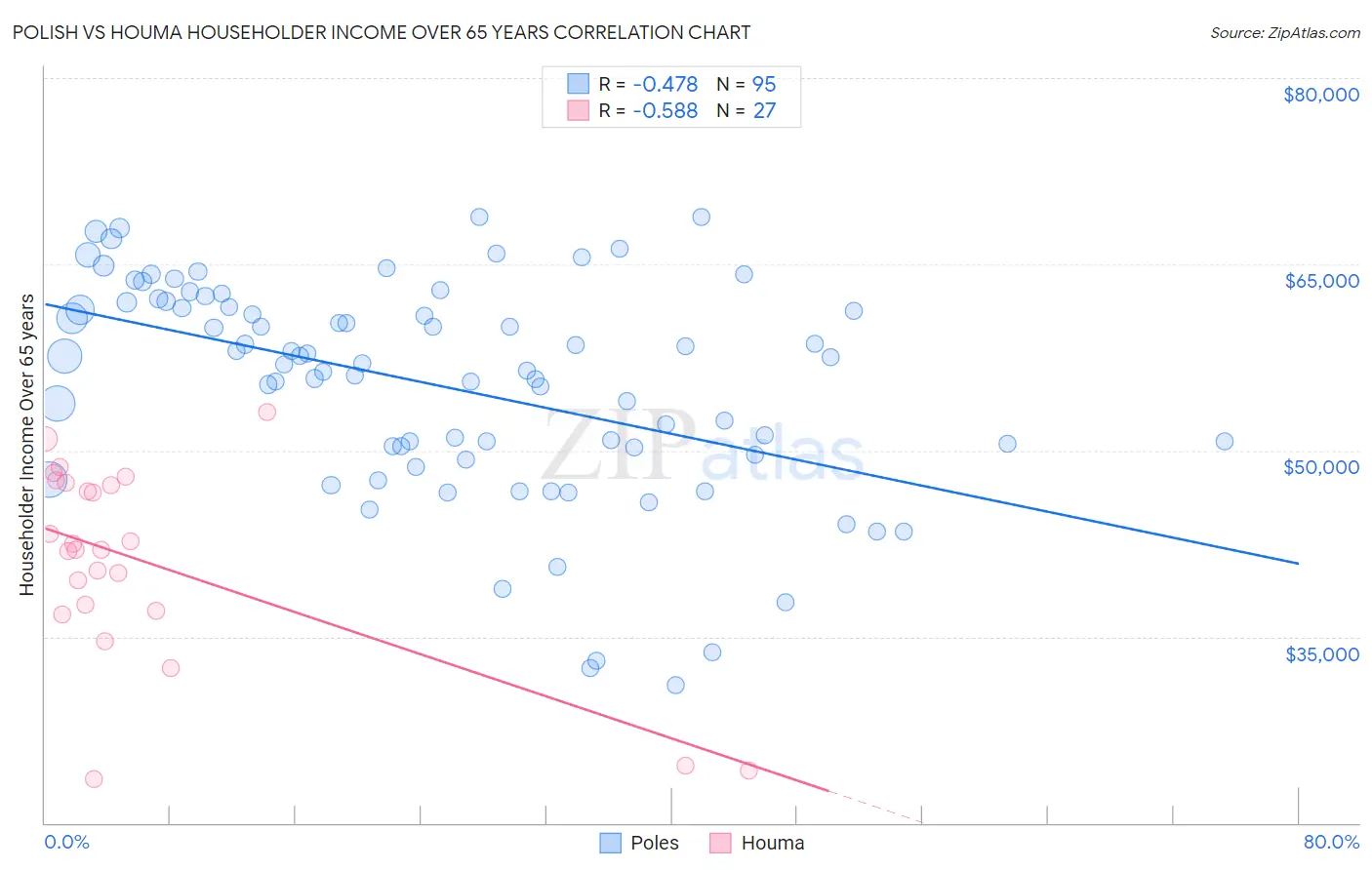 Polish vs Houma Householder Income Over 65 years