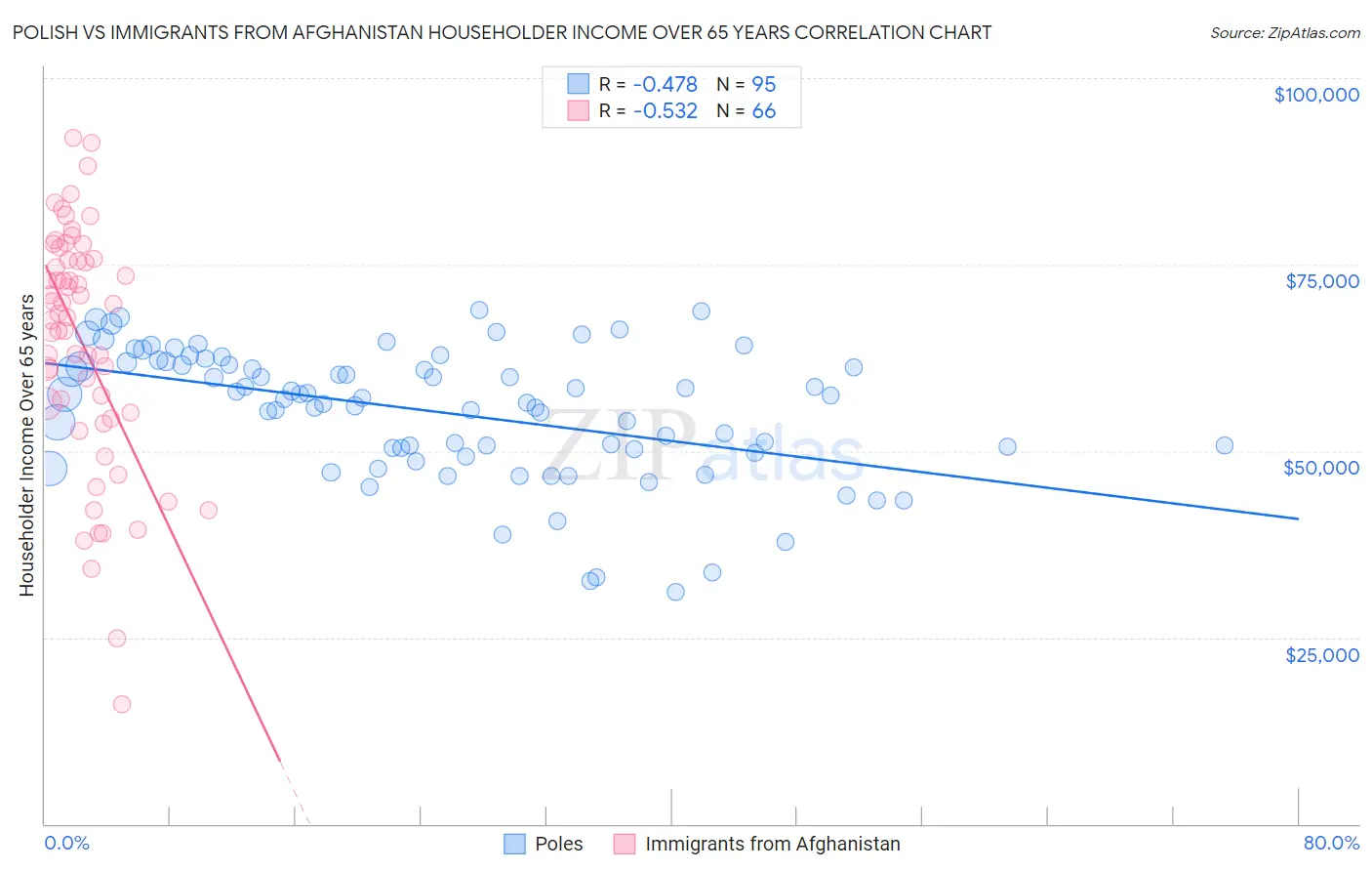 Polish vs Immigrants from Afghanistan Householder Income Over 65 years