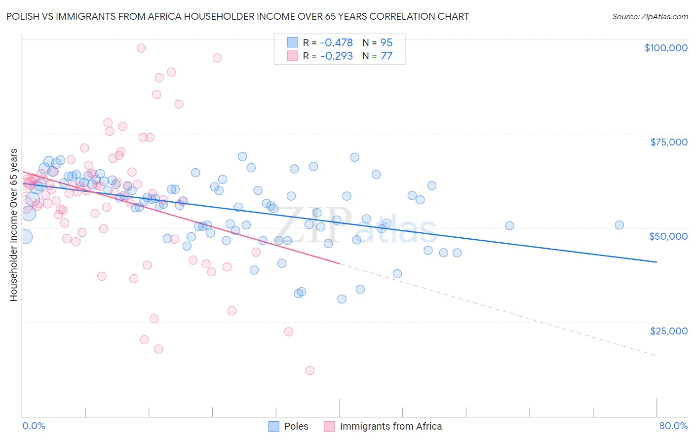 Polish vs Immigrants from Africa Householder Income Over 65 years