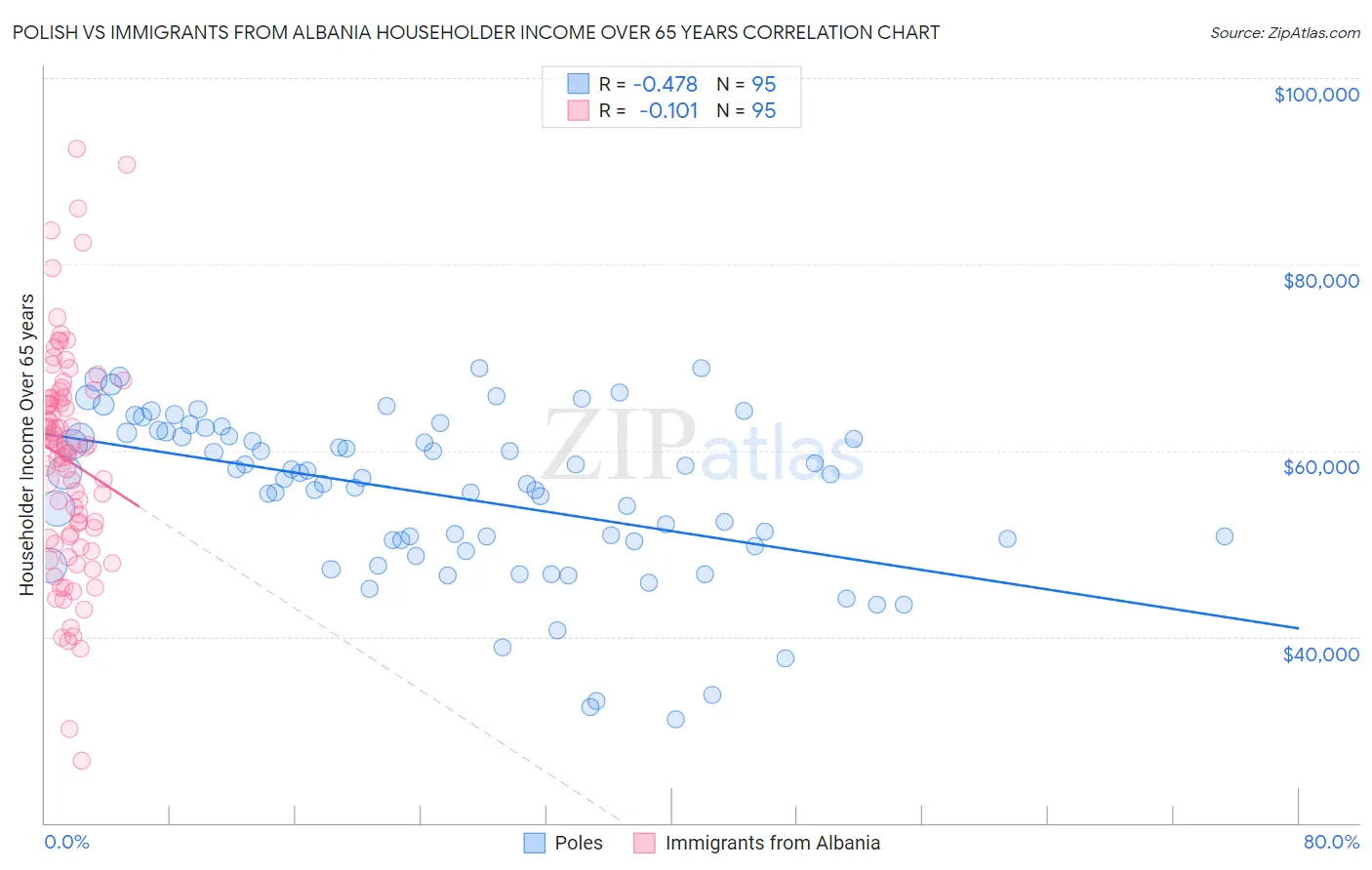 Polish vs Immigrants from Albania Householder Income Over 65 years
