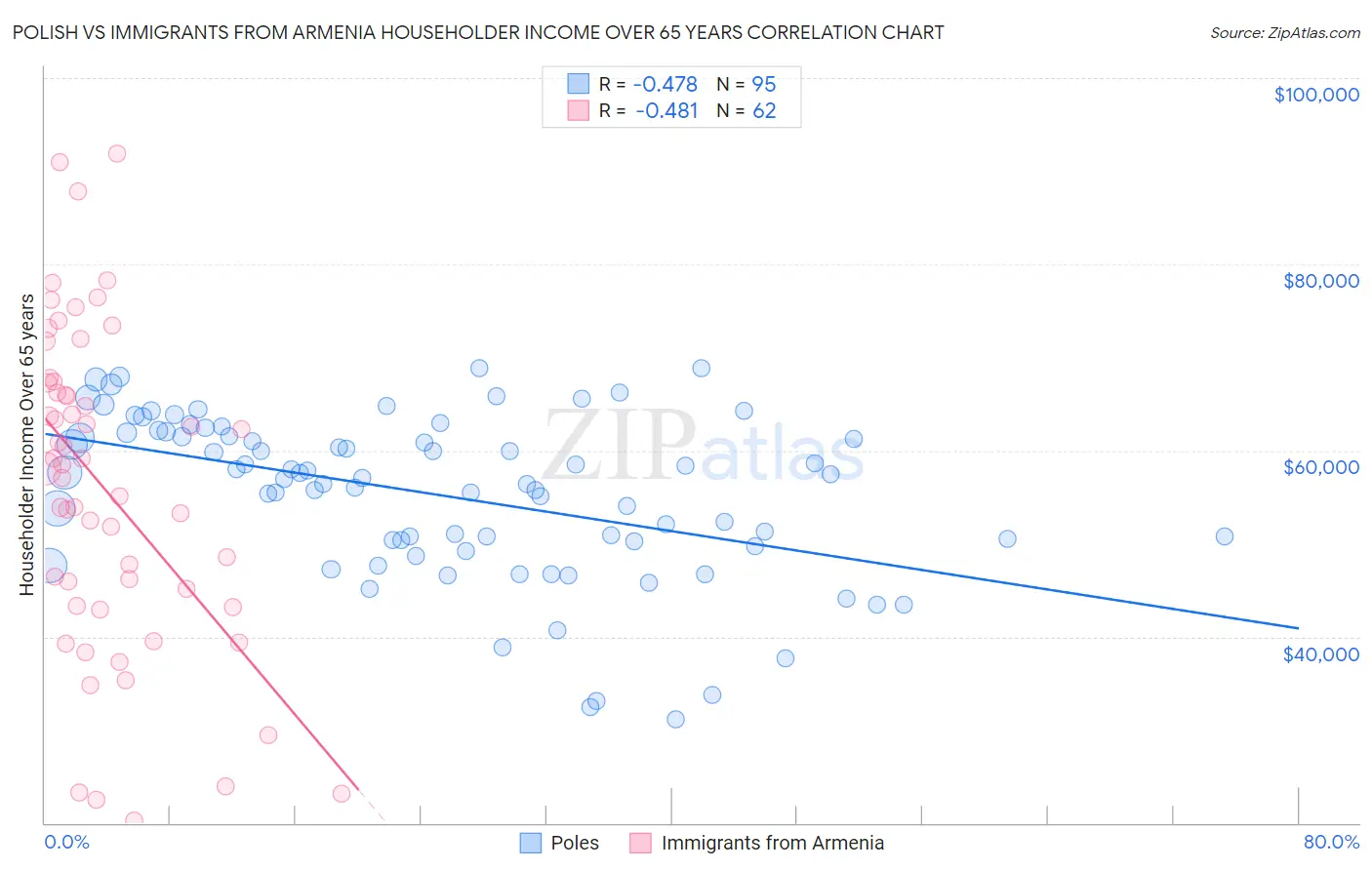 Polish vs Immigrants from Armenia Householder Income Over 65 years