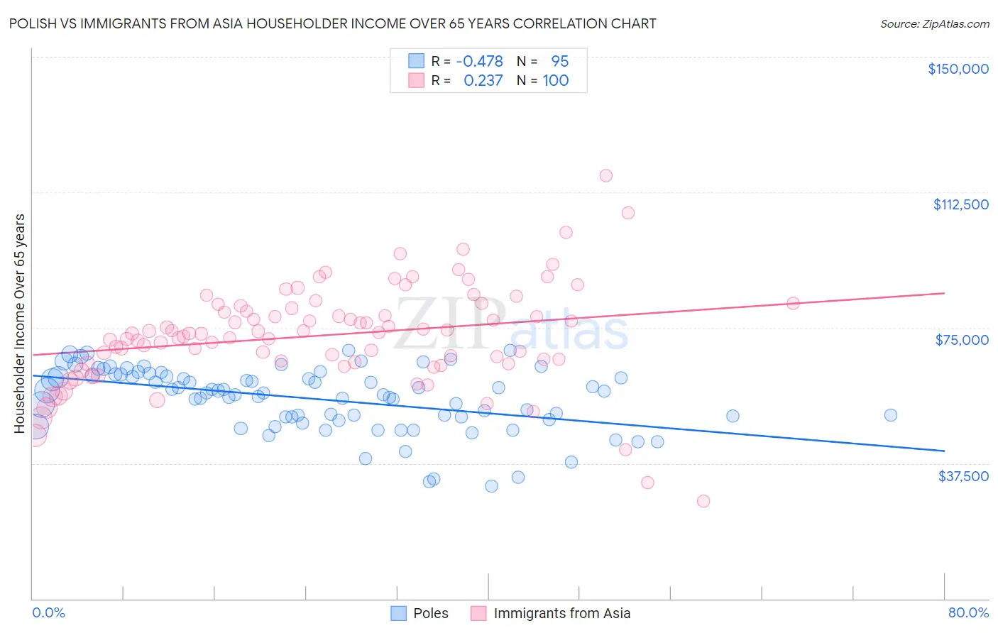 Polish vs Immigrants from Asia Householder Income Over 65 years