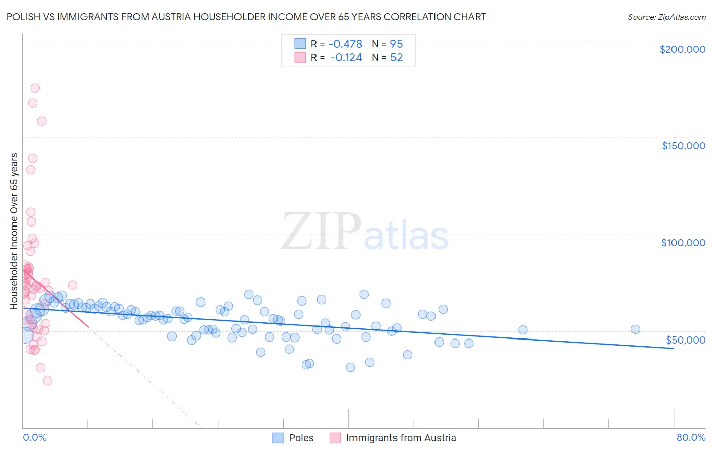 Polish vs Immigrants from Austria Householder Income Over 65 years