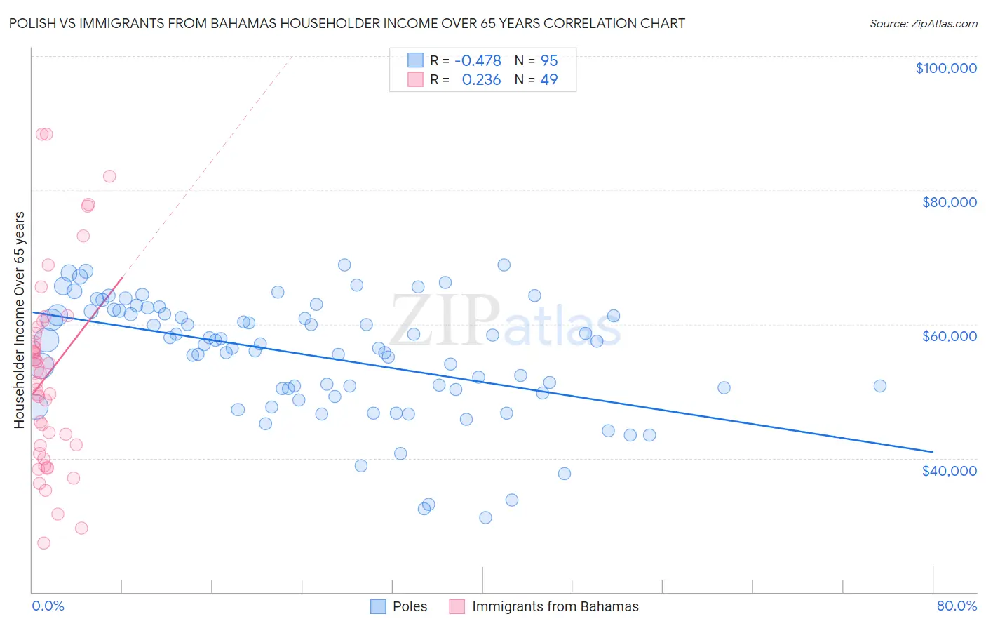 Polish vs Immigrants from Bahamas Householder Income Over 65 years