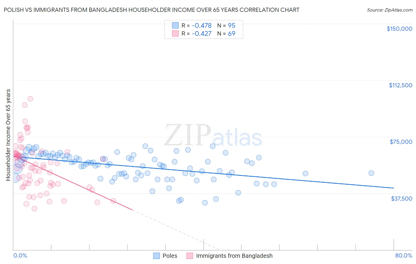 Polish vs Immigrants from Bangladesh Householder Income Over 65 years