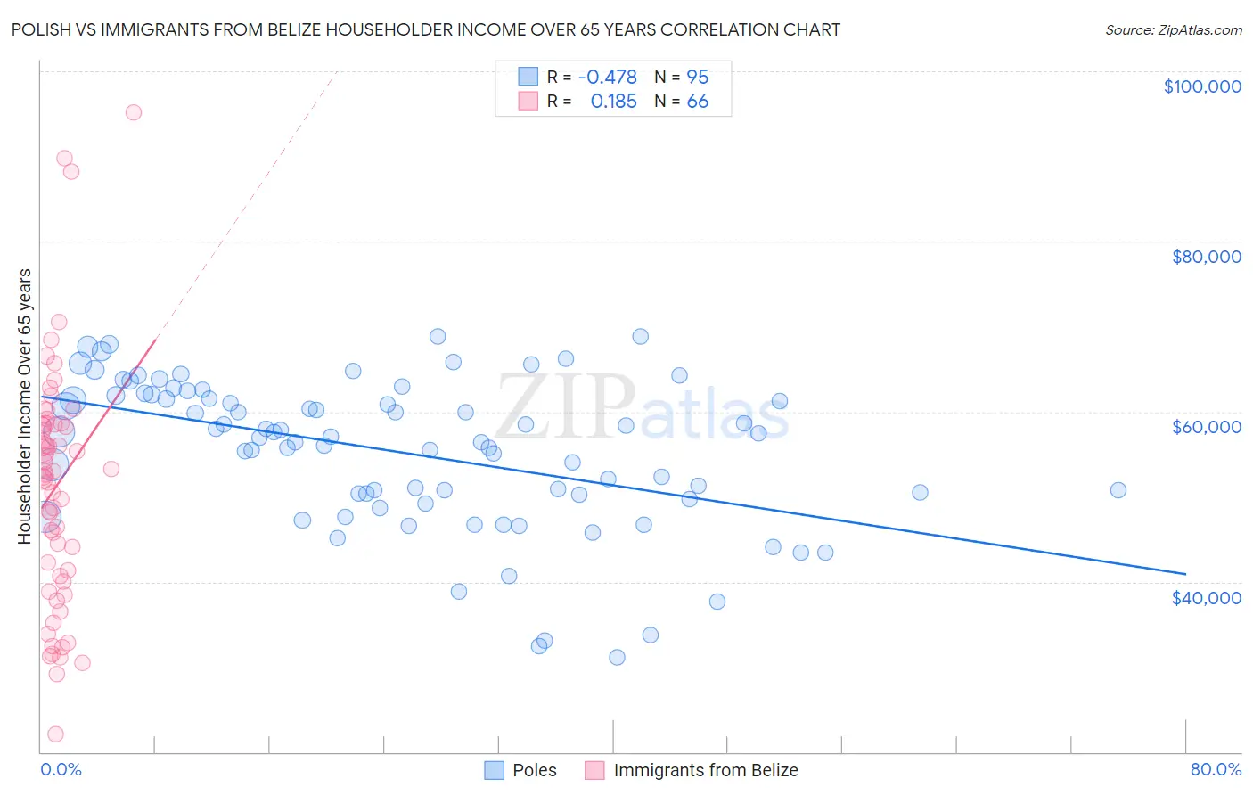 Polish vs Immigrants from Belize Householder Income Over 65 years
