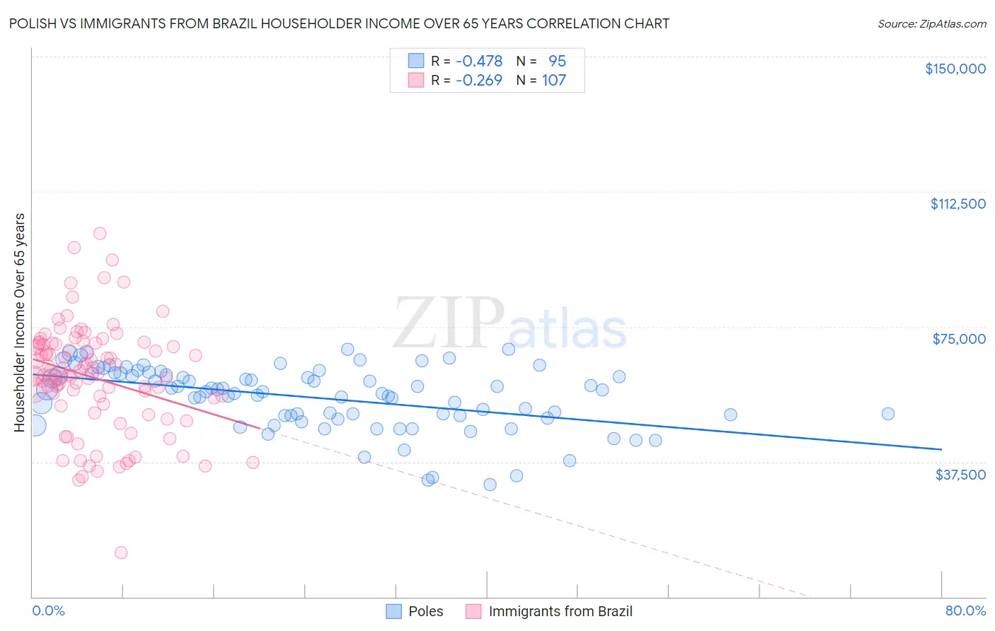 Polish vs Immigrants from Brazil Householder Income Over 65 years