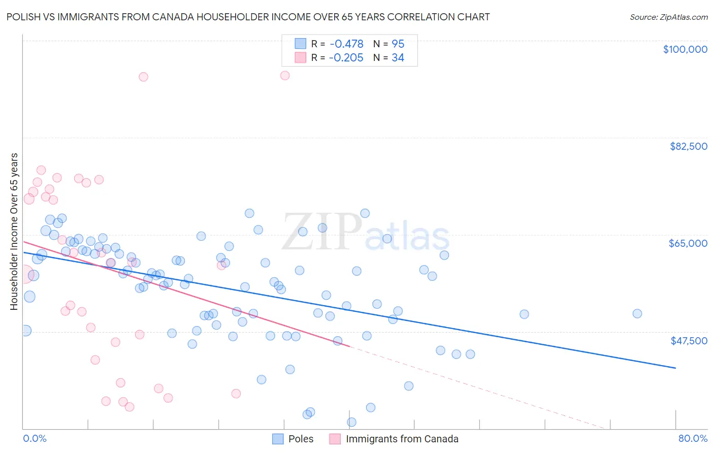 Polish vs Immigrants from Canada Householder Income Over 65 years