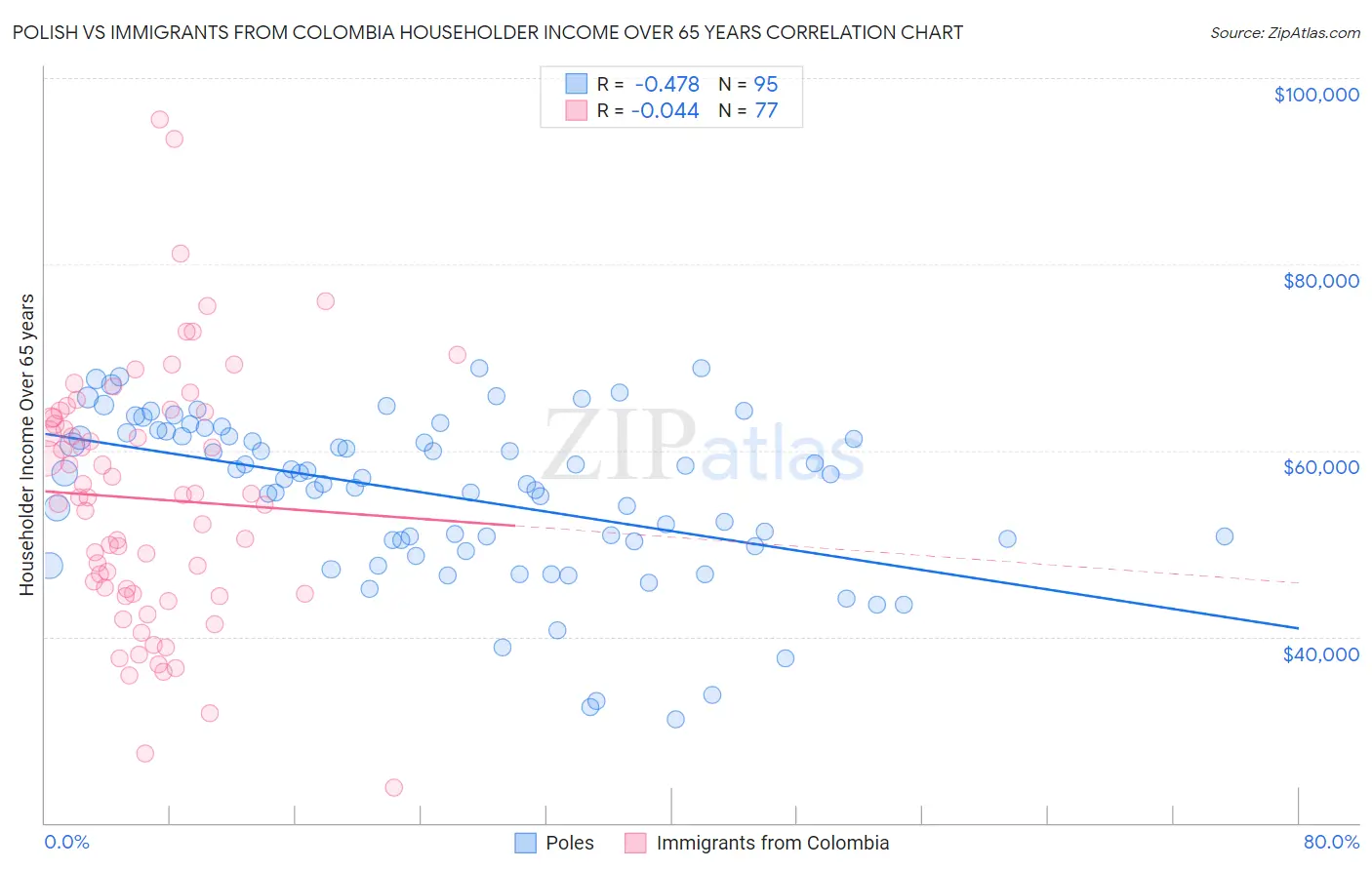 Polish vs Immigrants from Colombia Householder Income Over 65 years