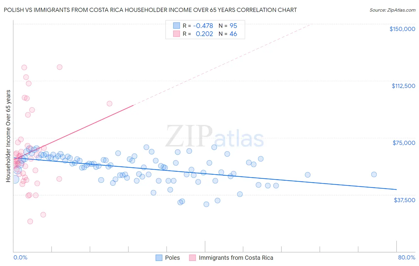 Polish vs Immigrants from Costa Rica Householder Income Over 65 years