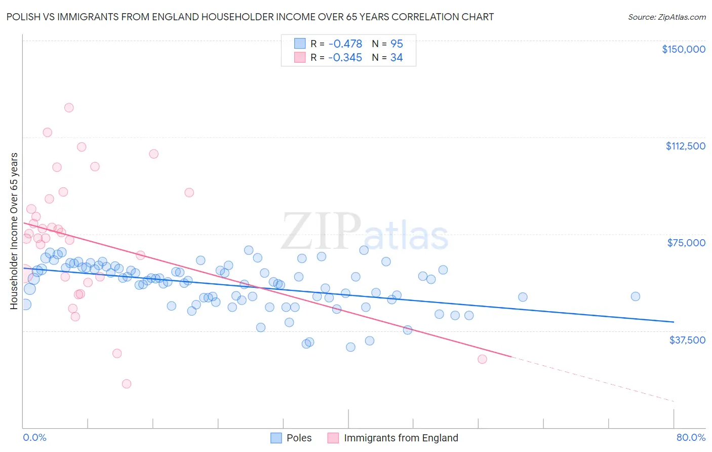 Polish vs Immigrants from England Householder Income Over 65 years