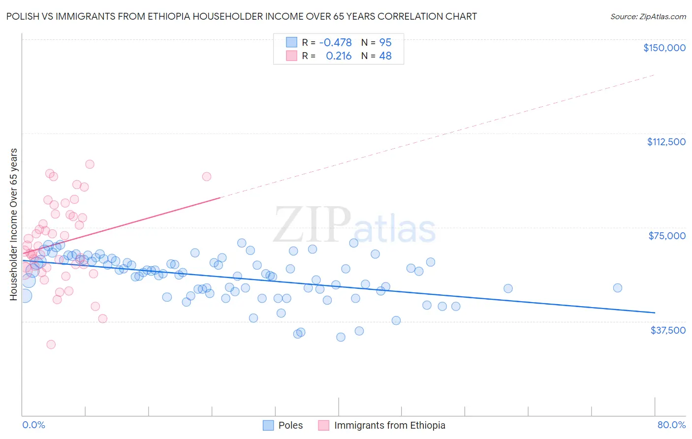 Polish vs Immigrants from Ethiopia Householder Income Over 65 years