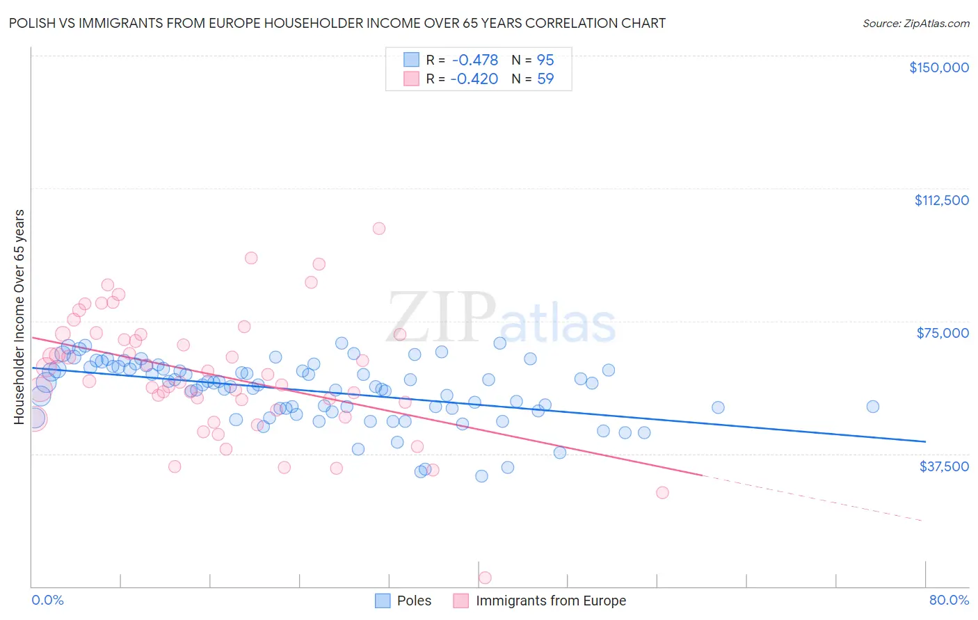 Polish vs Immigrants from Europe Householder Income Over 65 years