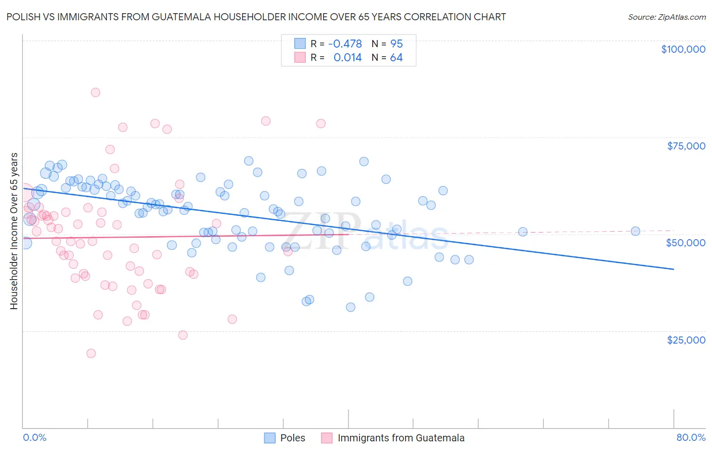 Polish vs Immigrants from Guatemala Householder Income Over 65 years