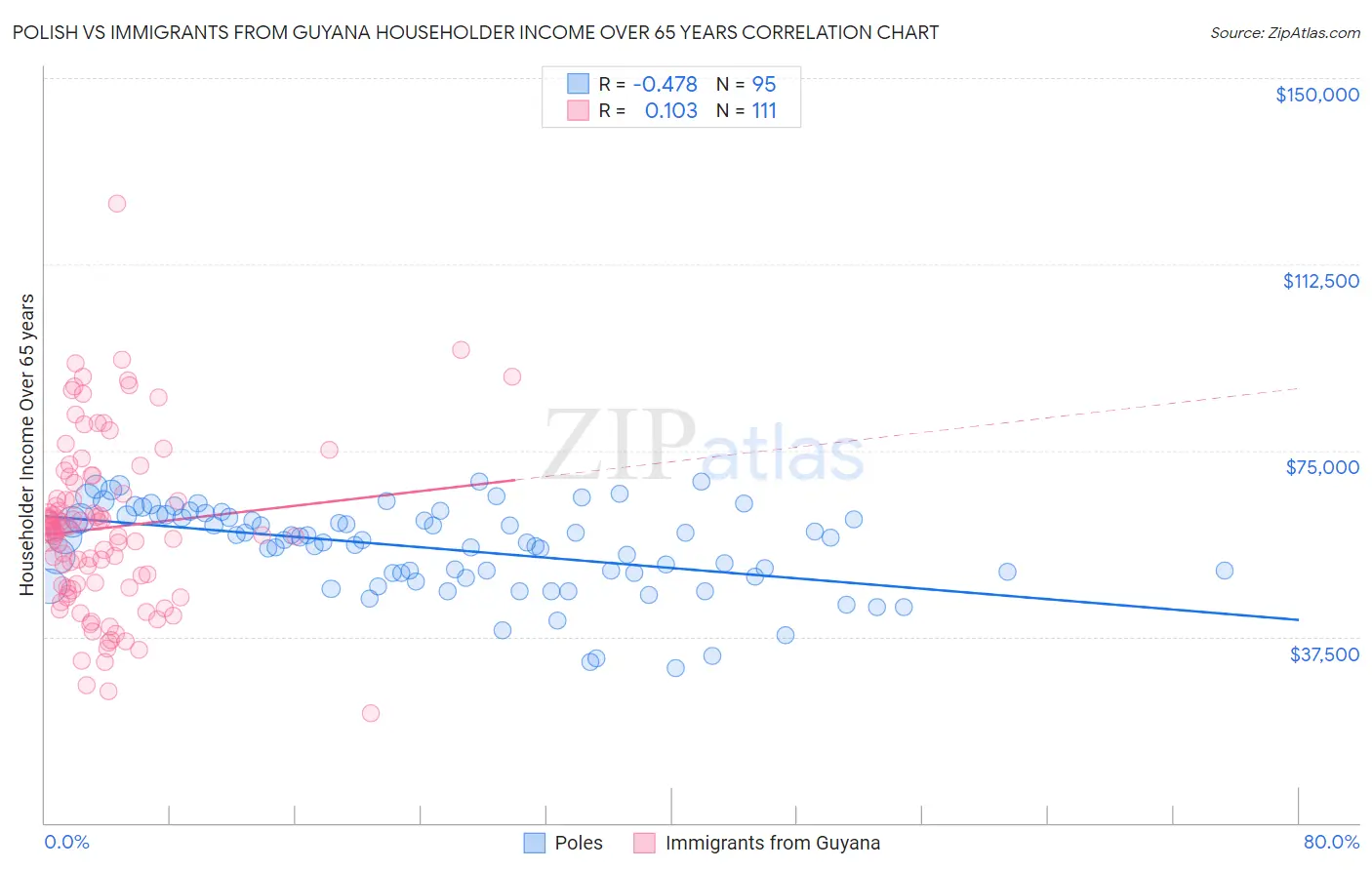 Polish vs Immigrants from Guyana Householder Income Over 65 years