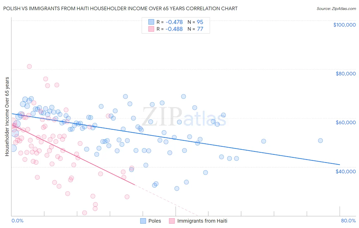 Polish vs Immigrants from Haiti Householder Income Over 65 years