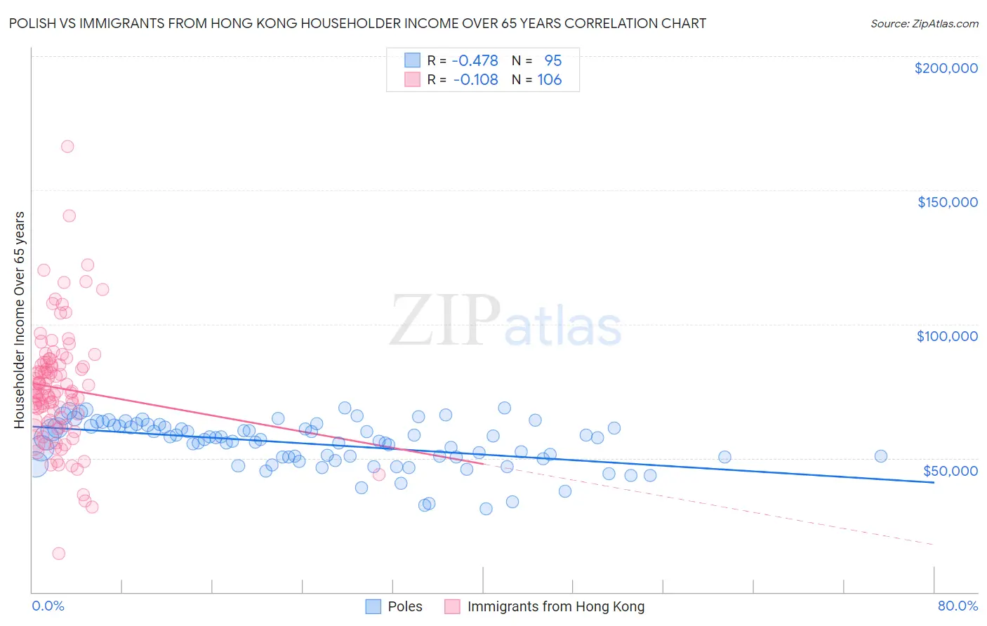 Polish vs Immigrants from Hong Kong Householder Income Over 65 years