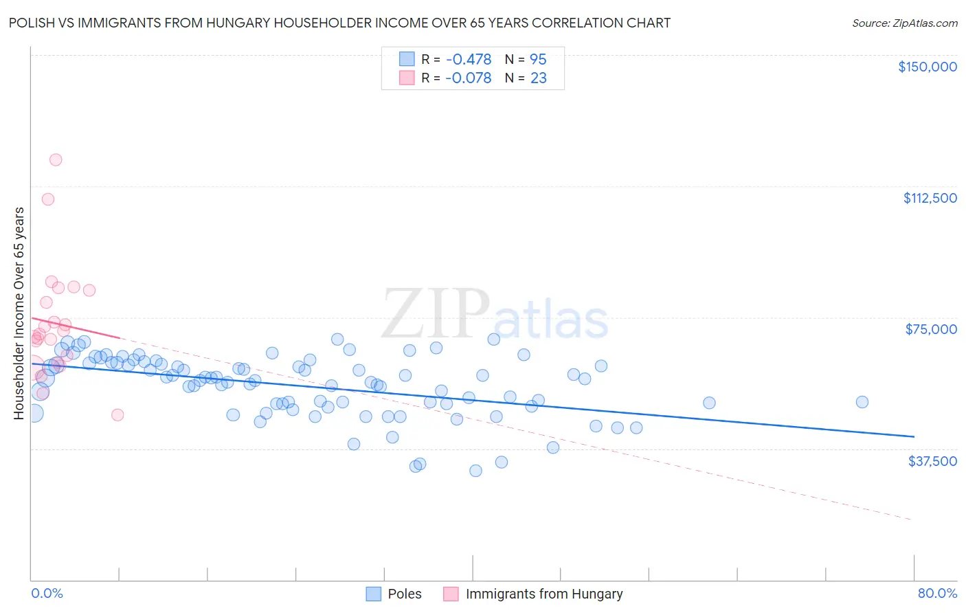 Polish vs Immigrants from Hungary Householder Income Over 65 years