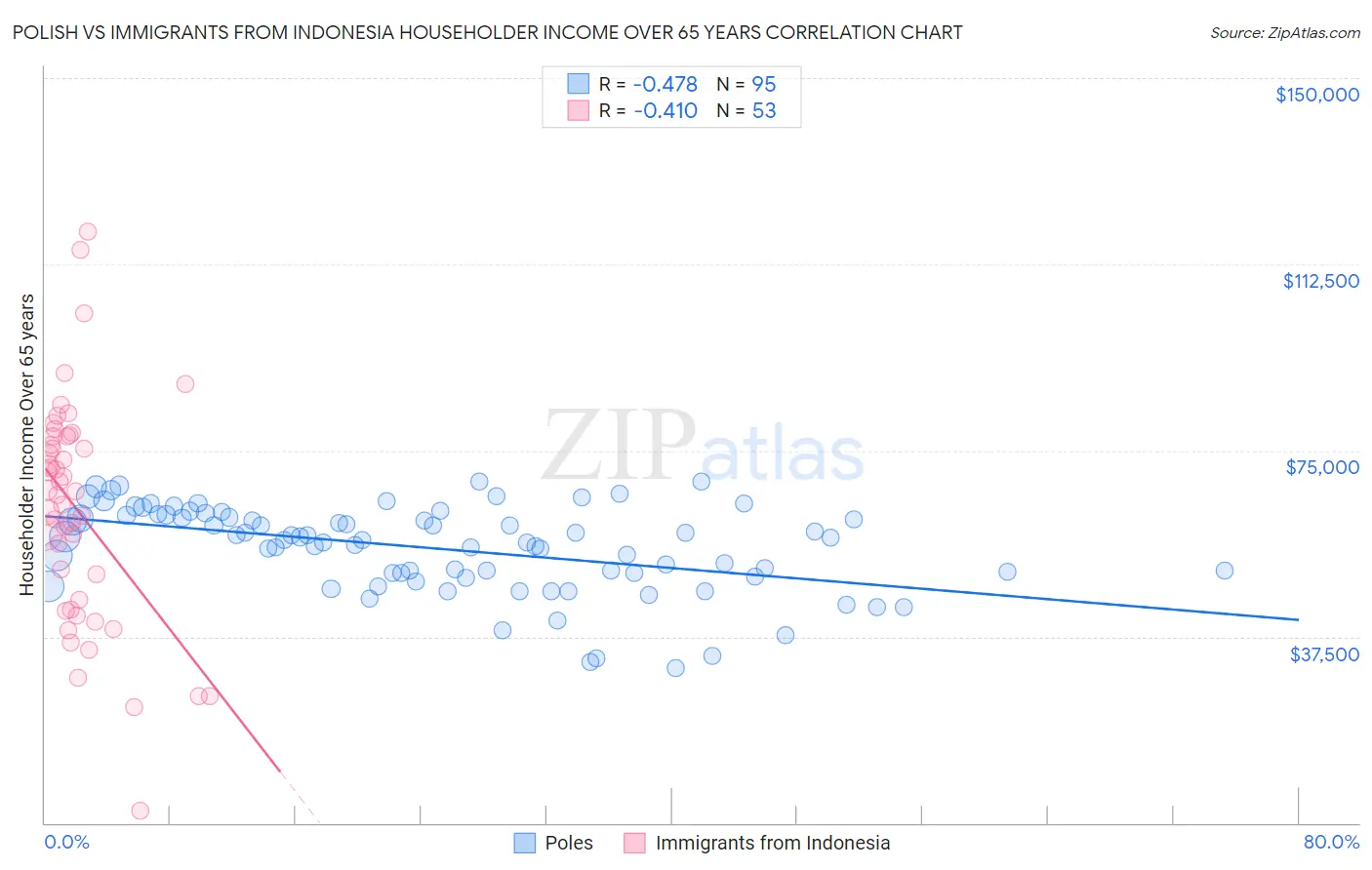 Polish vs Immigrants from Indonesia Householder Income Over 65 years