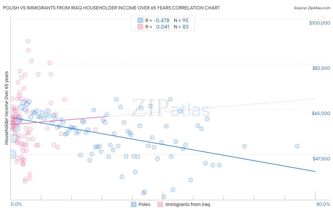 Polish vs Immigrants from Iraq Householder Income Over 65 years