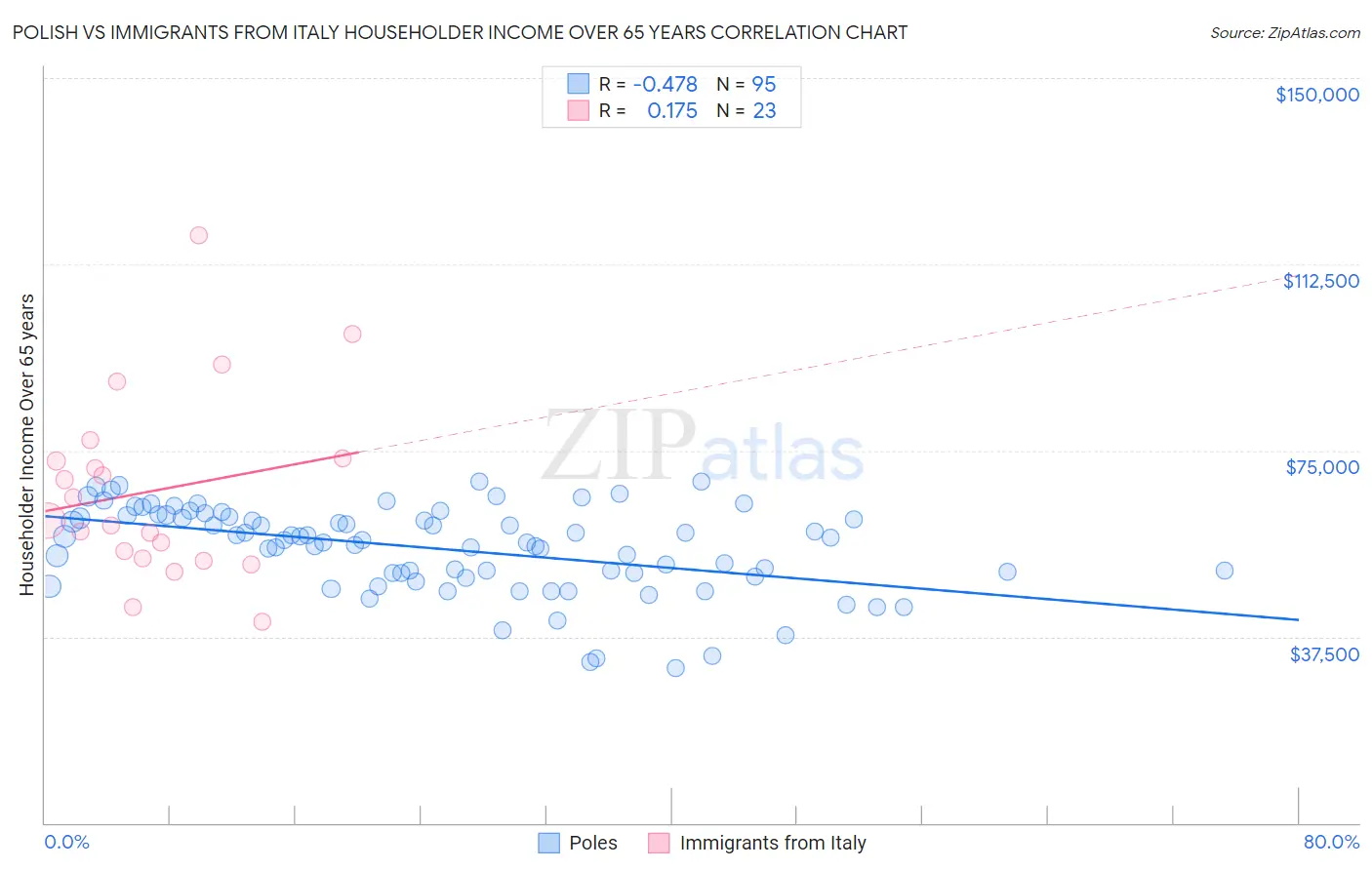 Polish vs Immigrants from Italy Householder Income Over 65 years