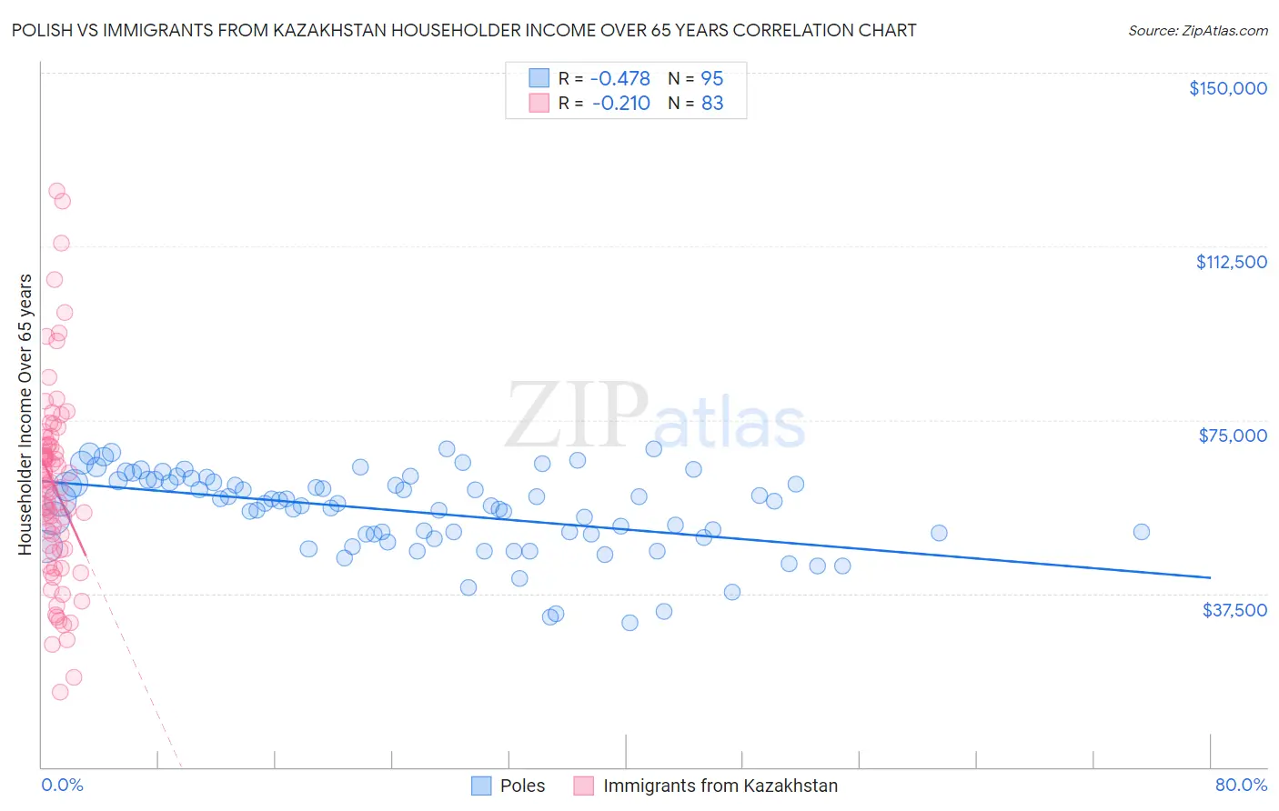 Polish vs Immigrants from Kazakhstan Householder Income Over 65 years