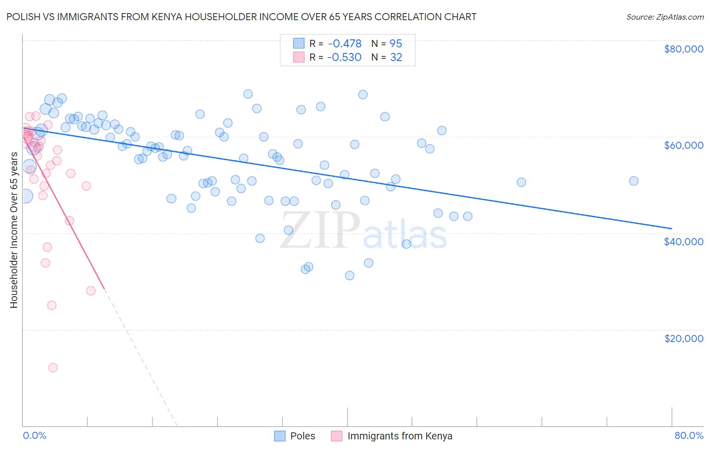 Polish vs Immigrants from Kenya Householder Income Over 65 years