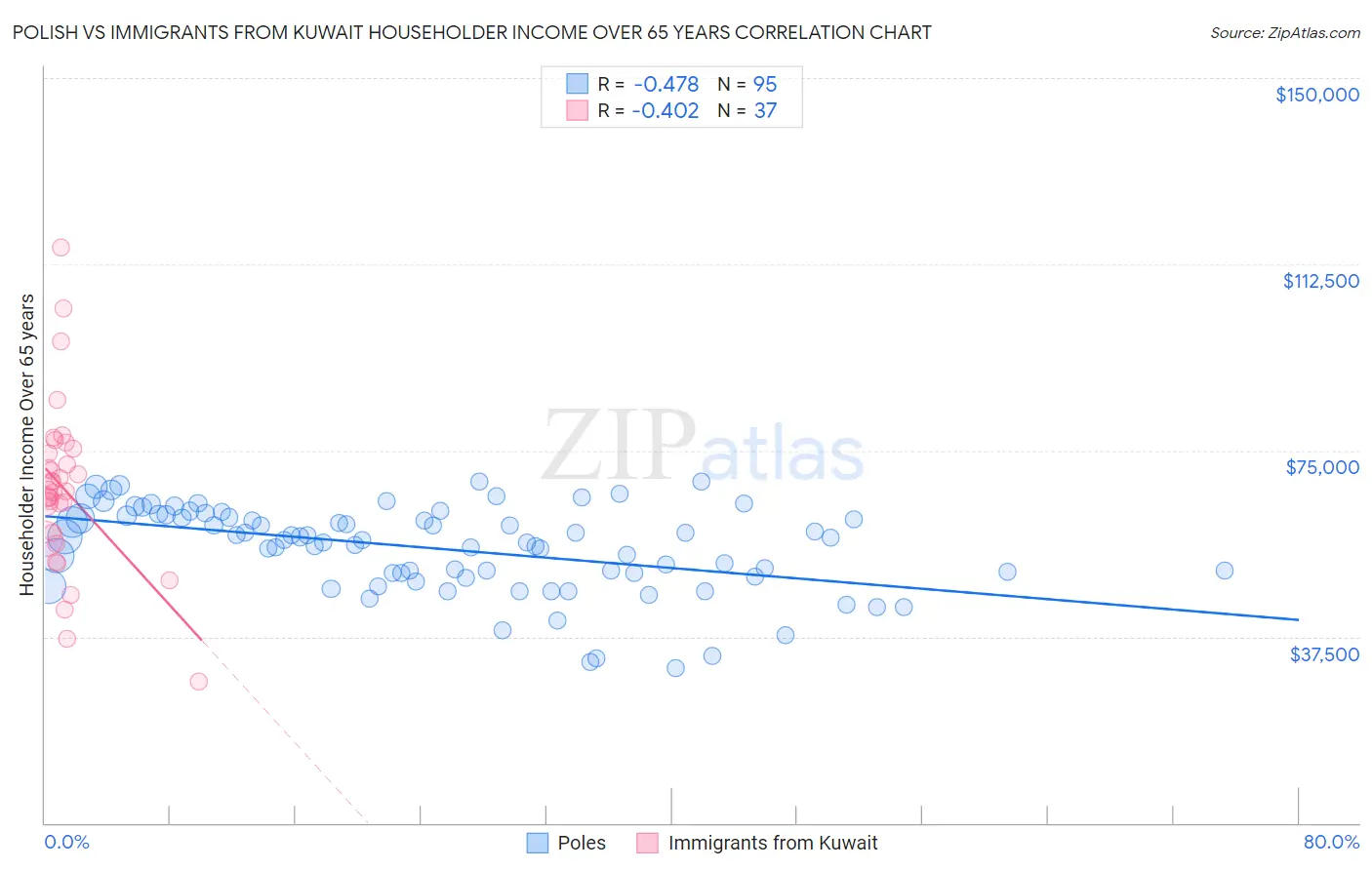 Polish vs Immigrants from Kuwait Householder Income Over 65 years