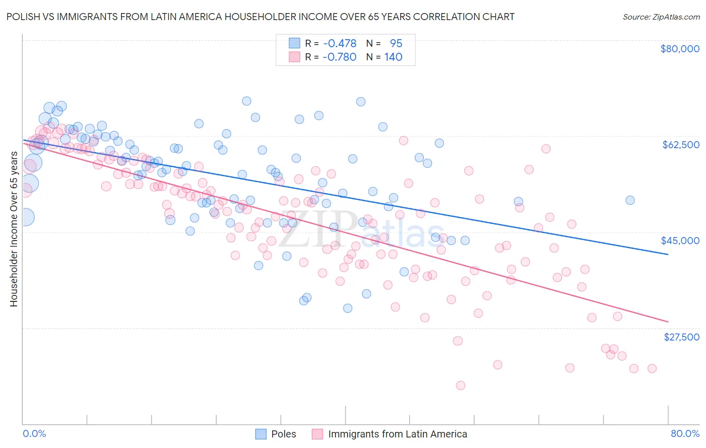 Polish vs Immigrants from Latin America Householder Income Over 65 years