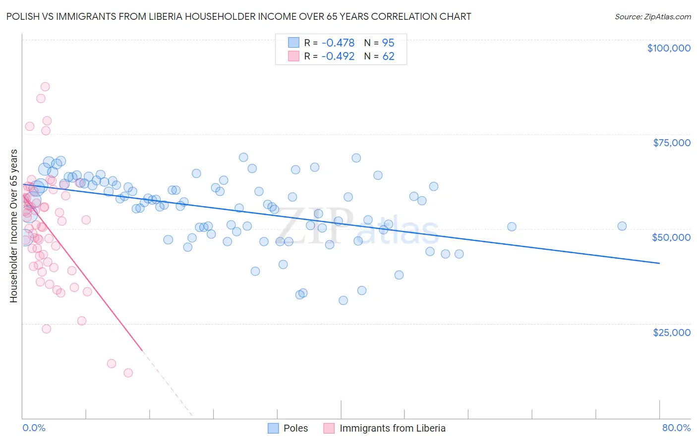 Polish vs Immigrants from Liberia Householder Income Over 65 years