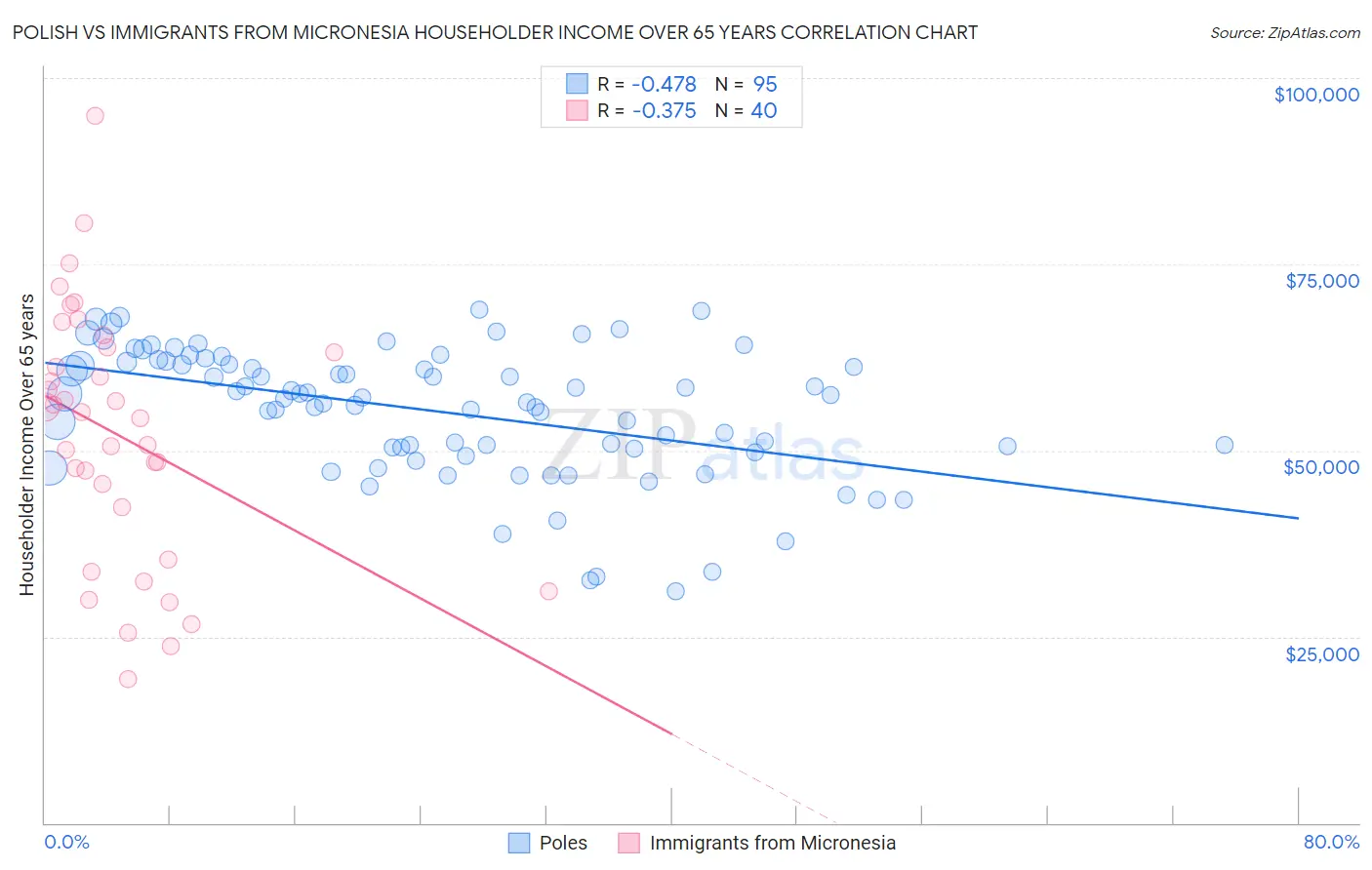 Polish vs Immigrants from Micronesia Householder Income Over 65 years