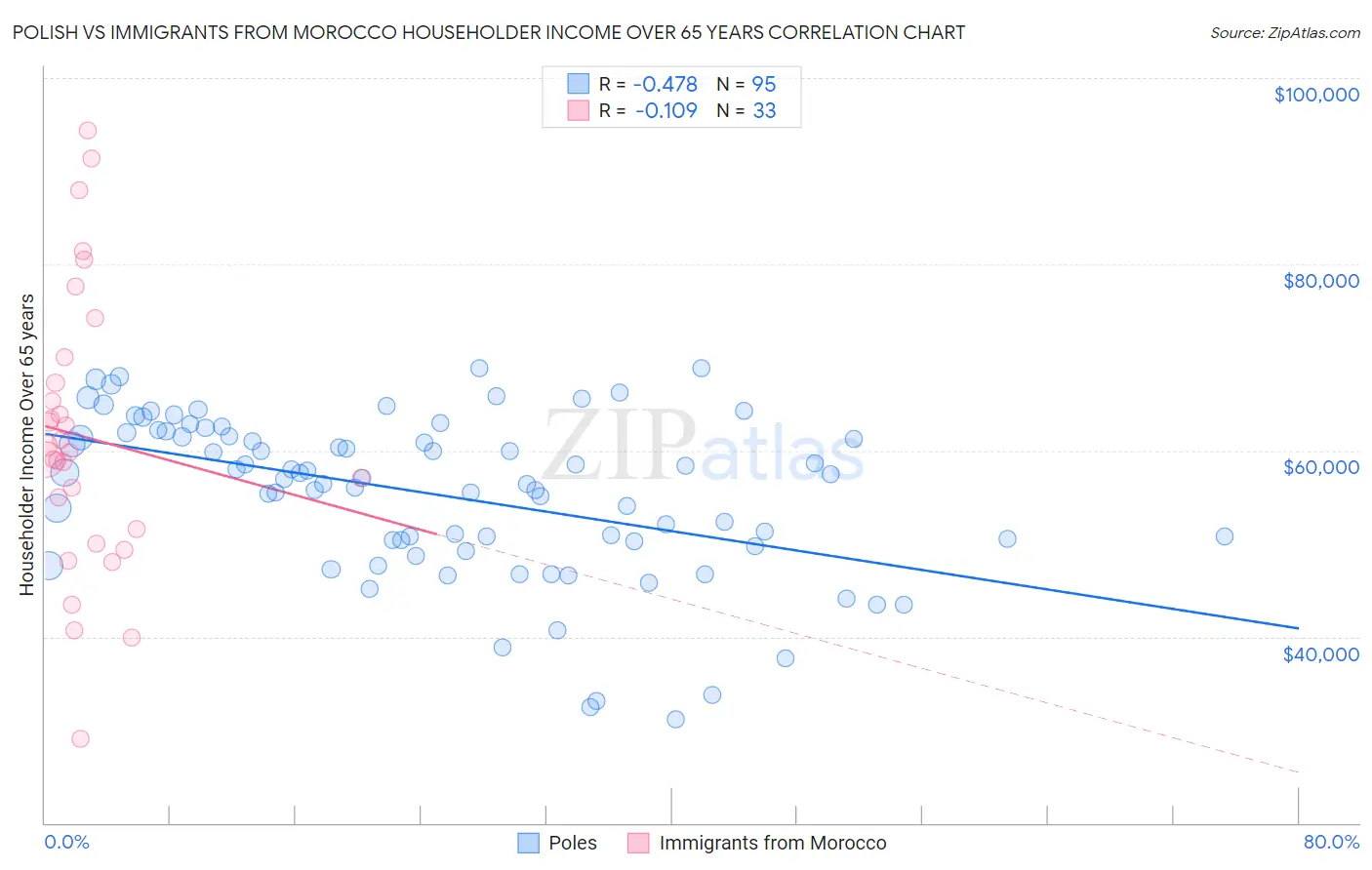 Polish vs Immigrants from Morocco Householder Income Over 65 years