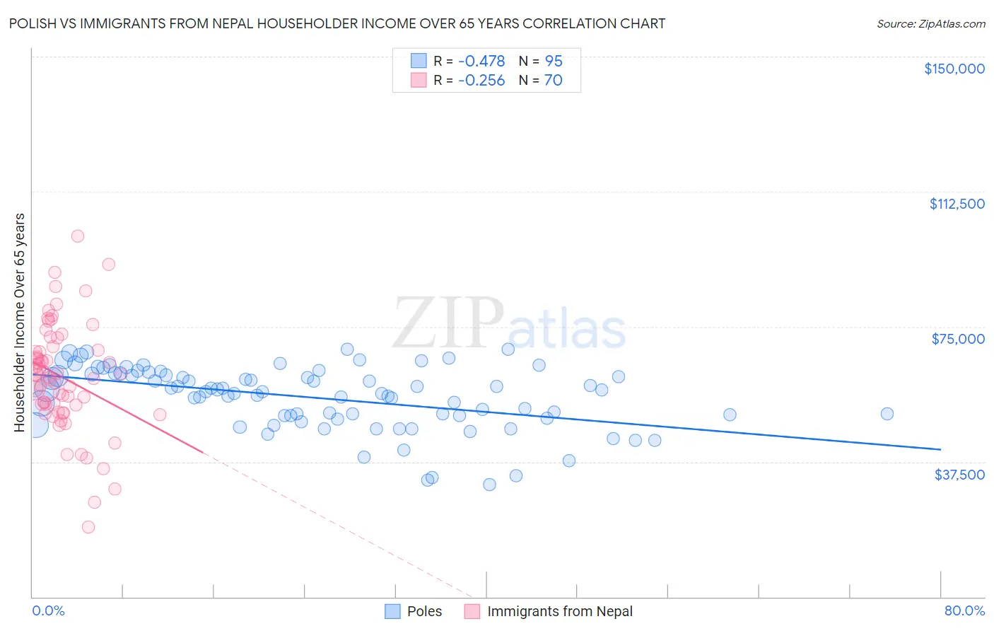 Polish vs Immigrants from Nepal Householder Income Over 65 years